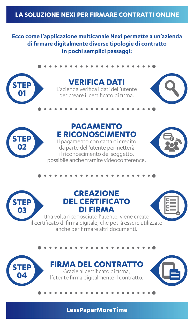 Certification Autority - Paperless - Soluzione Nexi per firmare contratti online